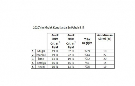 2020 de en çok bu illerde konut fiyatları arttı!