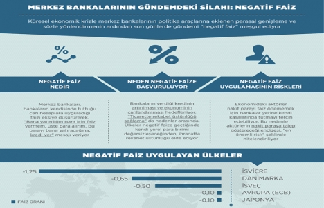 Merkez bankalarının son dönemdeki gündemi: Negatif faiz!