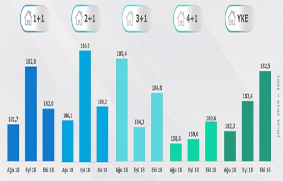 Yeni konut fiyatları Ekim de yüzde 2,82 arttı!