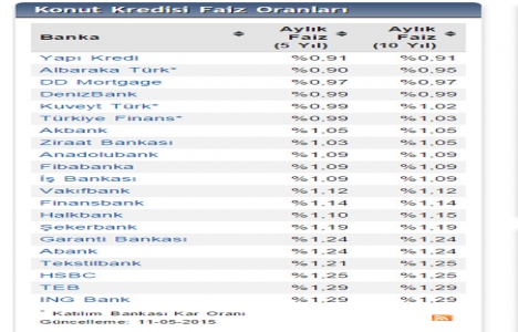 Bankaların konut kredisi faiz oranları değişti!