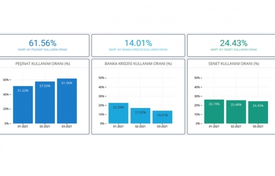 Markalı konut projelerinde en çok 2+1 evler satıldı!