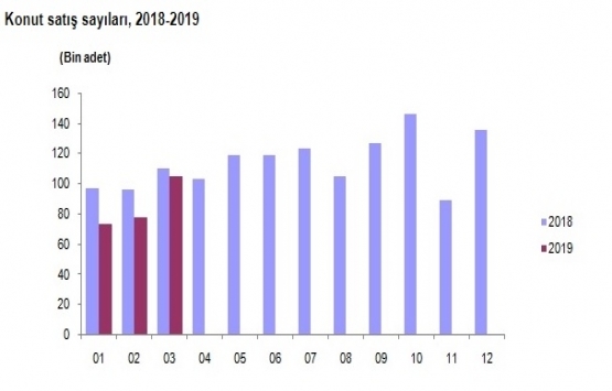 2019 Mart ta 105 bin 46 konut satıldı!