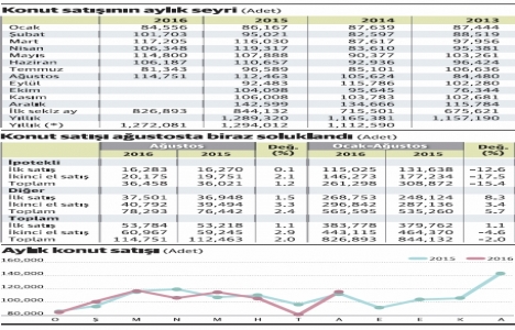 Eylül de konut satışlarında canlanma olmayacak!