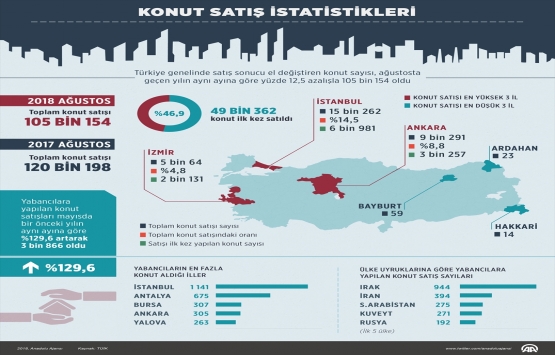 2018 Ağustos ta 105 bin 154 konut satıldı!