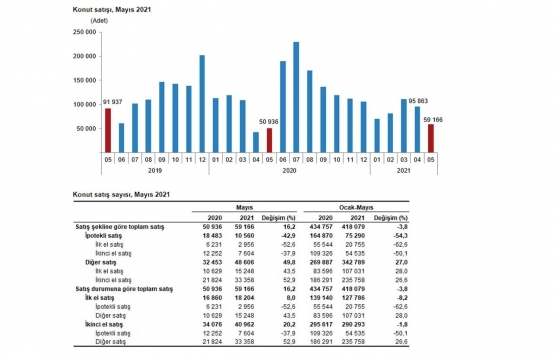 2021 Mayıs ta 59 bin 166 konut satıldı!