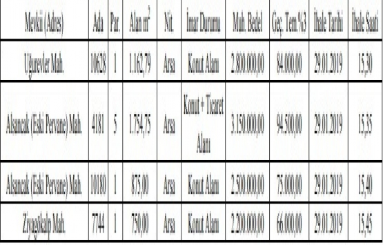 Kayseri Kocasinan Belediyesi nden 10.6 milyon TL ye satılık 4 arsa!