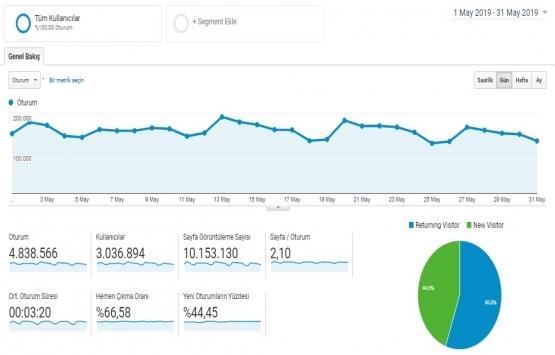 Emlakkulisi.com Mayıs ta 4.8 milyon ziyaret aldı!