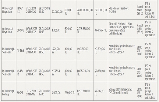 Kahramanmaraş ta 121.6 milyon TL ye satılık 10 gayrimenkul!