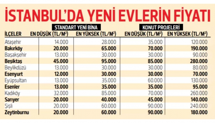 Metrekaresi 3900 lira! İşte ilçe ilçe konut fiyatları