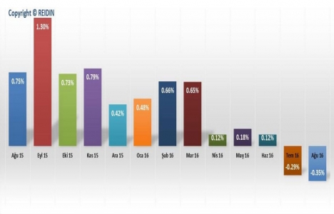 REIDIN-GYODER Yeni Konut Fiyat Endeksi Ağustos ta 0,35 azaldı!