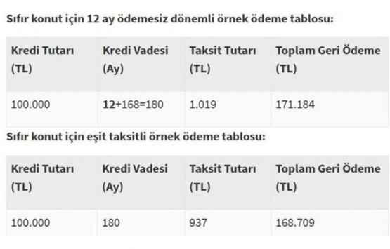 Düşük faizli konut kredisi nasıl hesaplanır 2020?