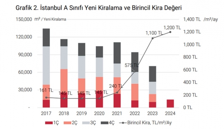 Levent-Etiler de ofis metrekare kiraları 7 yılda 161 TL den 1.200 TL ye fırladı!