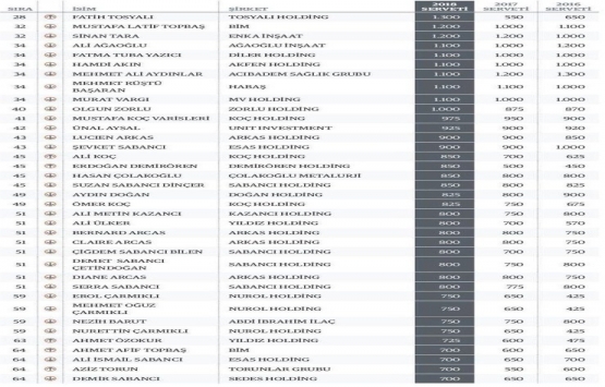 En Zengin 100 Türk 2018 listesi açıklandı!