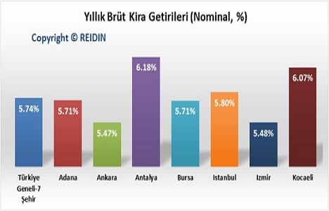 REIDIN Türkiye Konut Fiyat Endeksleri Şubat ayı raporu açıklandı!