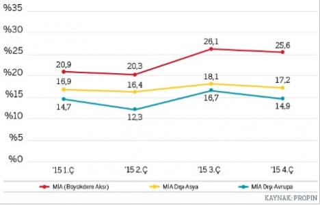 İstanbul da ofis kira ortalamaları genel olarak düştü!