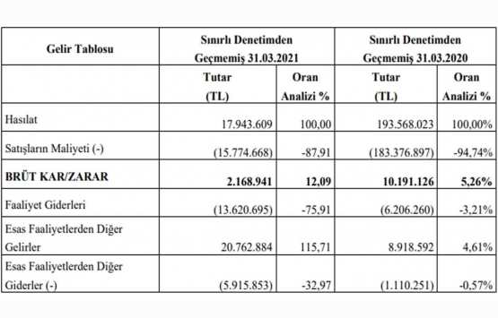 İhlas Gayrimenkul den 9.2 milyon TL lik net dönem karı!