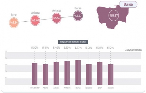 REIDIN Türkiye Konut Piyasası Genel Bakış Mayıs 2017 Raporu!