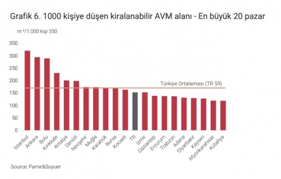İstanbul A sınıfı ofis arzı 4.84 milyon metrekareye ulaştı!