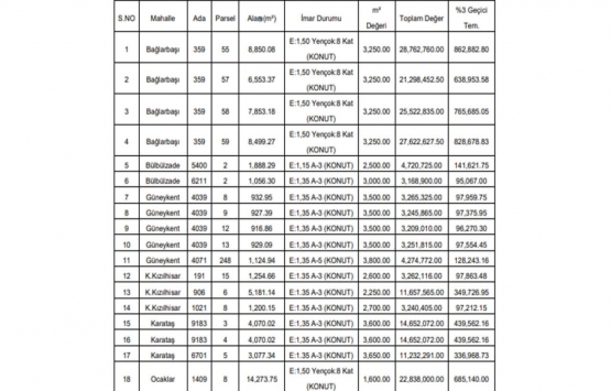 Gaziantep Şahinbey de 213.3 milyon TL ye satılık 18 arsa!