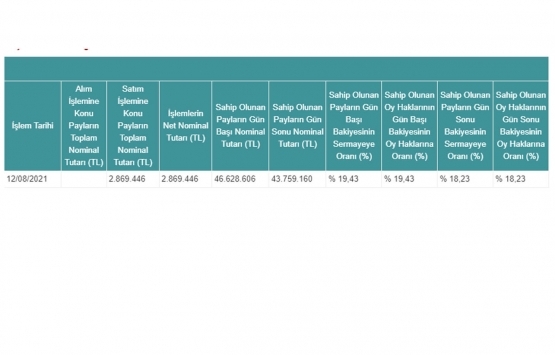 Kızılbük GYO dan pay işlemleri açıklaması!