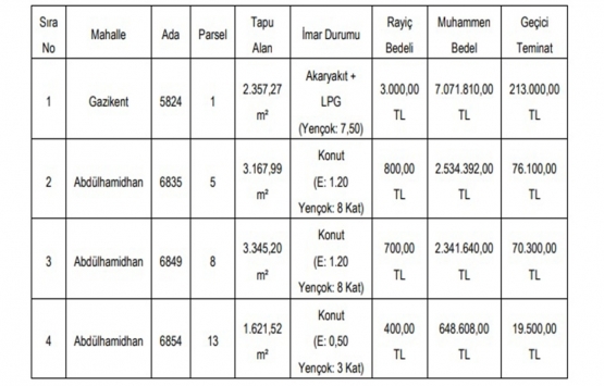 Gaziantep te 12.6 milyon TL ye satılık 4 gayrimenkul!