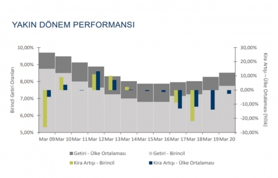 En pahalı ofis kirası Levent te!