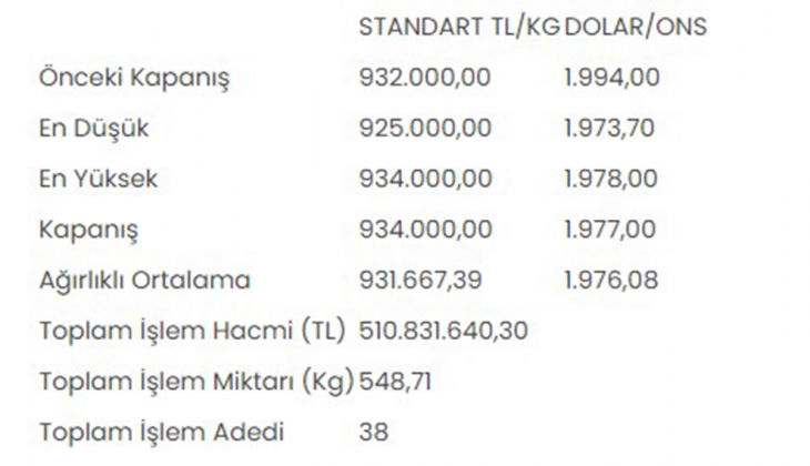 Altın piyasaları hareketlendirdi! Fiyatı yükselişte... İşte güncel altın fiyatları