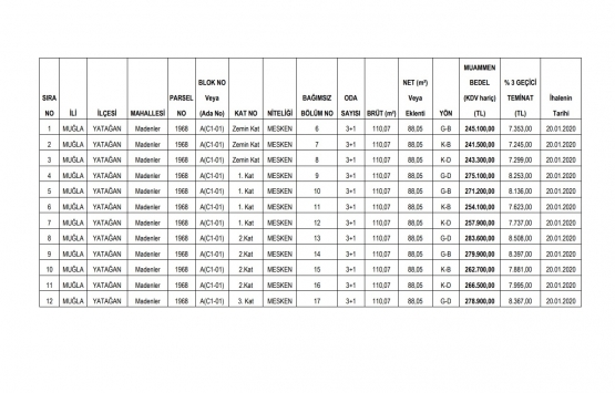Muğla Yatağan da 4.8 milyon TL ye satılık 19 gayrimenkul!