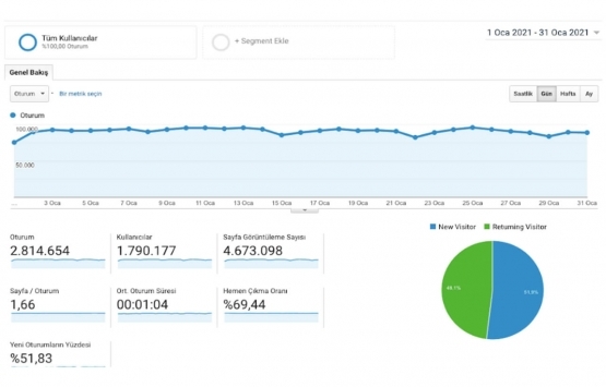 Emlakkulisi.com Ocak ta 2.8 milyon ziyaret aldı!