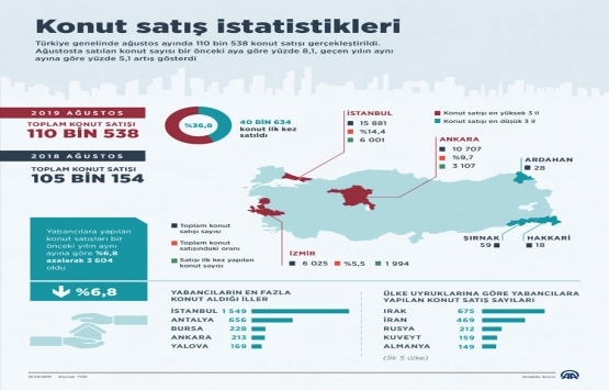 2019 Ağustos ta 110 bin 538 konut satıldı!