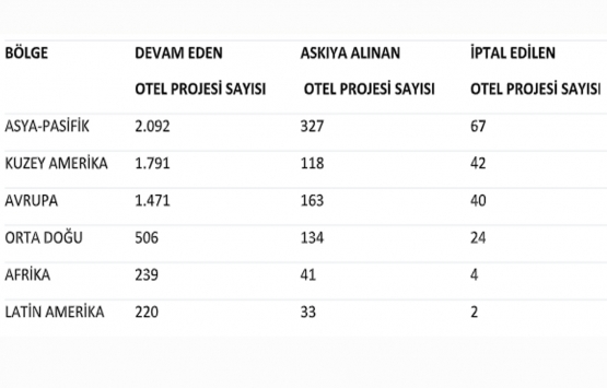 Koronavirüs otel inşaatlarını vurdu!