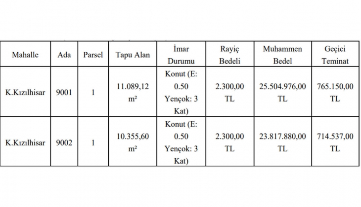 Gaziantep Büyükşehir Belediyesi, Şahinbey de 2 gayrimenkul satıyor: 49.3 milyon TL ye!