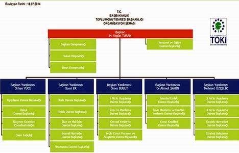 TOKİ de iki daire başkanlığı el değiştirdi!