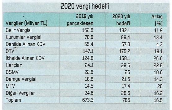 Vergi mükellefleri dikkat! 2020 vergi rehberi!