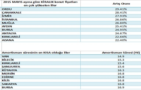 Türkiye de satılık konut fiyatları Mayıs ta en çok Muğla da arttı!