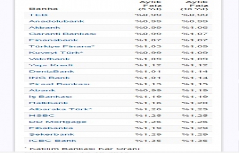 Konut kredisi faiz oranları yüzde 0,99 dan başlıyor!