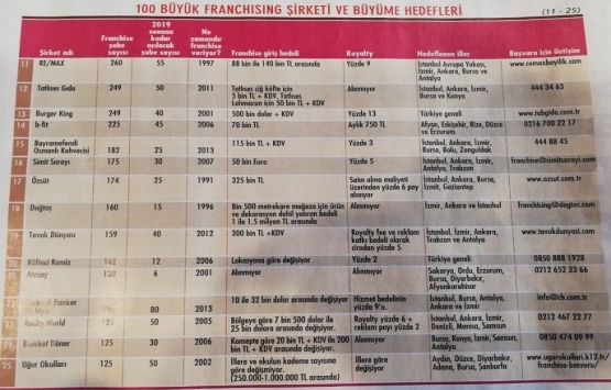100 şirket yıl sonuna kadar 2 bin 573 şube açacak!