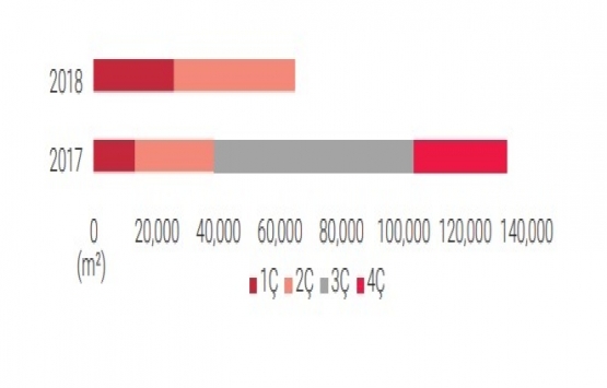 İstanbul da 1,38 milyon metrekare yeni ofis alanı bulunuyor!
