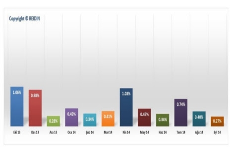 Yeni konut fiyatları yüzde 50 arttı!