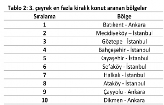 Türkiye’de ortalama kira 1.307 TL!