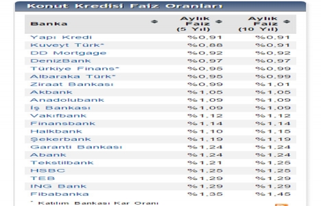 Bankaların konut kredisi faiz oranları ne olacak?