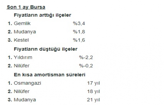 Konut fiyatları son 1 yılda yüzde 7 arttı!