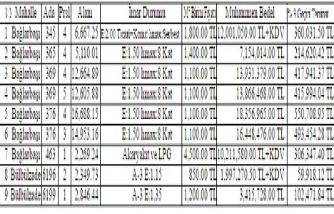 Gaziantep Şahinbey de 97.3 milyon TL ye satılık 9 arsa!