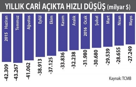 Doğrudan yatırımlarda 5 ayda 3 milyar dolar azalma!