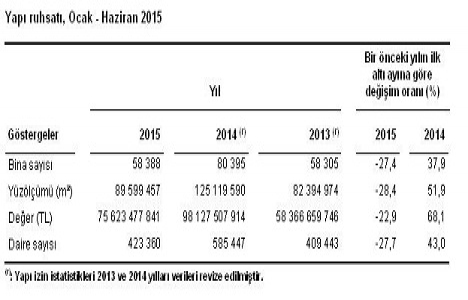 2015 te yapı ruhsatı verilen bina sayısı yüzde 27,4 azaldı!