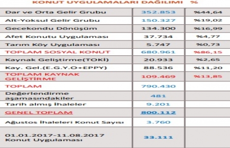 TOKİ 800 bin 114 konut rakamına ulaştı!