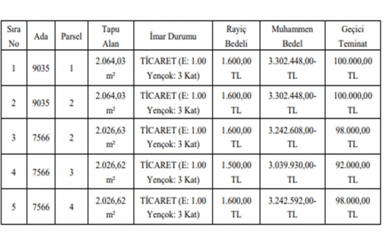 Gaziantep Şahinbey de 16.1 milyon TL ye satılık 5 gayrimenkul!