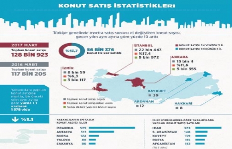 Konut sektöründe tarihi zirve!