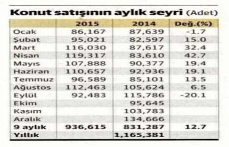 İnşaat sektöründeki bu gidiş iyi gidiş değil!