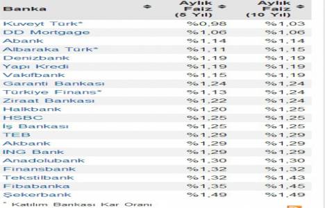 Konut kredisi faiz oranları düştü mü? Yüzde 1,03 ten başlayan oranlarla!